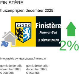 gemiddelde prijs koopwoning in de regio Finistère december 2025