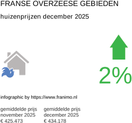gemiddelde prijs koopwoning in de regio DomTom december 2025