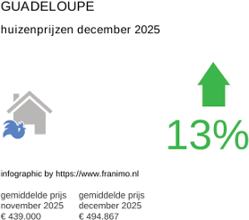 gemiddelde prijs koopwoning in de regio Guadeloupe december 2025