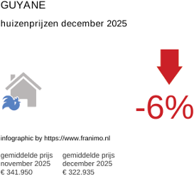 gemiddelde prijs koopwoning in de regio Guyane december 2025
