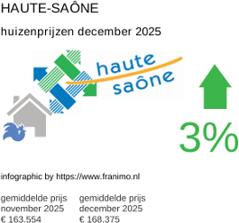 gemiddelde prijs koopwoning in de regio Haute-Saône december 2025
