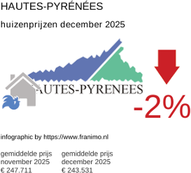 gemiddelde prijs koopwoning in de regio Hautes-Pyrénées december 2025