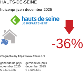 gemiddelde prijs koopwoning in de regio Hauts-de-Seine december 2025