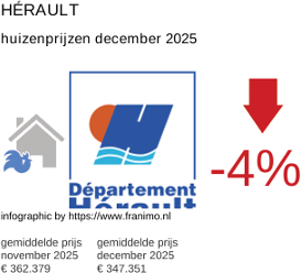 gemiddelde prijs koopwoning in de regio Hérault december 2025