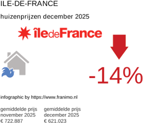 gemiddelde prijs koopwoning in de regio Ile-de-France december 2025