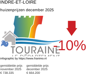 gemiddelde prijs koopwoning in de regio Indre-et-Loire december 2025