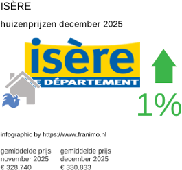 gemiddelde prijs koopwoning in de regio Isère december 2025