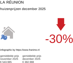gemiddelde prijs koopwoning in de regio La Réunion december 2025