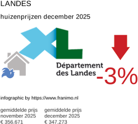 gemiddelde prijs koopwoning in de regio Landes december 2025