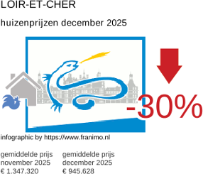 gemiddelde prijs koopwoning in de regio Loir-et-Cher december 2025