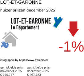 gemiddelde prijs koopwoning in de regio Lot-et-Garonne december 2025