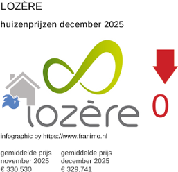 gemiddelde prijs koopwoning in de regio Lozère december 2025