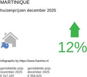 gemiddelde prijs koopwoning in de regio Martinique december 2025