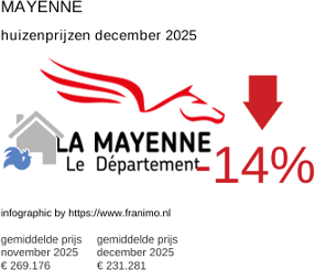 gemiddelde prijs koopwoning in de regio Mayenne december 2025