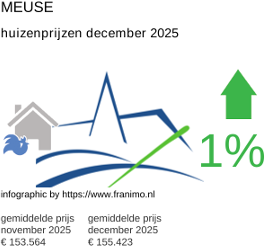 gemiddelde prijs koopwoning in de regio Meuse december 2025