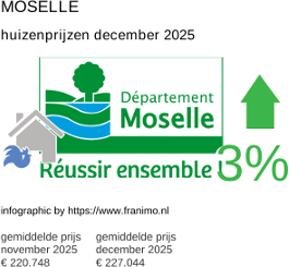 gemiddelde prijs koopwoning in de regio Moselle december 2025