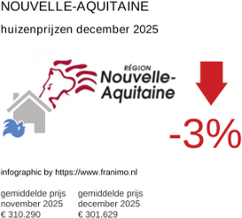 gemiddelde prijs koopwoning in de regio Nouvelle-Aquitaine december 2025