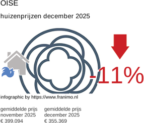 gemiddelde prijs koopwoning in de regio Oise december 2025