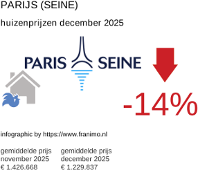 gemiddelde prijs koopwoning in de regio Paris (Seine) december 2025