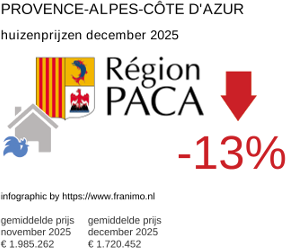 gemiddelde prijs koopwoning in de regio Provence-Alpes-Côte d'Azur december 2025
