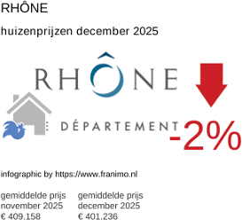 gemiddelde prijs koopwoning in de regio Rhône december 2025