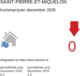 gemiddelde prijs koopwoning in de regio Saint-Pierre-et-Miquelon december 2025