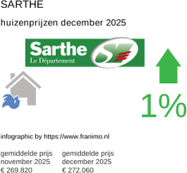 gemiddelde prijs koopwoning in de regio Sarthe december 2025