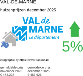 gemiddelde prijs koopwoning in de regio Val-de-Marne december 2025