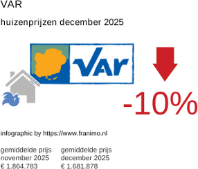 gemiddelde prijs koopwoning in de regio Var december 2025