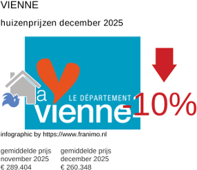 gemiddelde prijs koopwoning in de regio Vienne december 2025