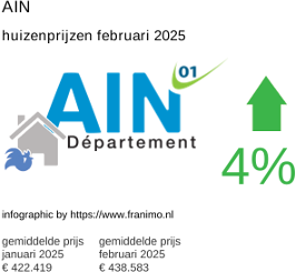 gemiddelde prijs koopwoning in de regio Ain februari 2025