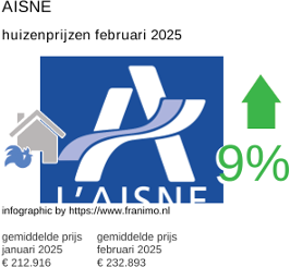 gemiddelde prijs koopwoning in de regio Aisne februari 2025