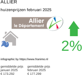 gemiddelde prijs koopwoning in de regio Allier februari 2025