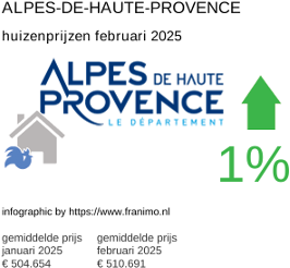 gemiddelde prijs koopwoning in de regio Alpes-de-Haute-Provence februari 2025