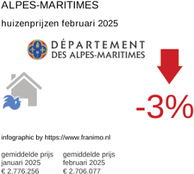 gemiddelde prijs koopwoning in de regio Alpes-Maritimes februari 2025