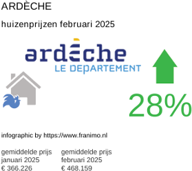 gemiddelde prijs koopwoning in de regio Ardèche februari 2025