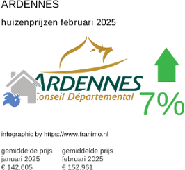 gemiddelde prijs koopwoning in de regio Ardennes februari 2025