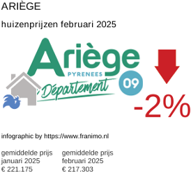 gemiddelde prijs koopwoning in de regio Ariège februari 2025