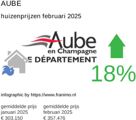 gemiddelde prijs koopwoning in de regio Aube februari 2025