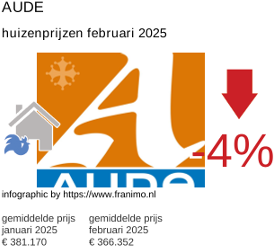 gemiddelde prijs koopwoning in de regio Aude februari 2025
