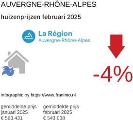 gemiddelde prijs koopwoning in de regio Auvergne-Rhône-Alpes februari 2025