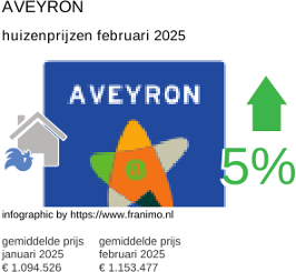 gemiddelde prijs koopwoning in de regio Aveyron februari 2025