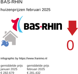gemiddelde prijs koopwoning in de regio Bas-Rhin februari 2025