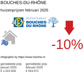gemiddelde prijs koopwoning in de regio Bouches-du-Rhône februari 2025