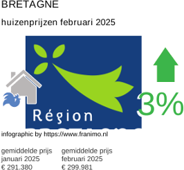 gemiddelde prijs koopwoning in de regio Bretagne februari 2025