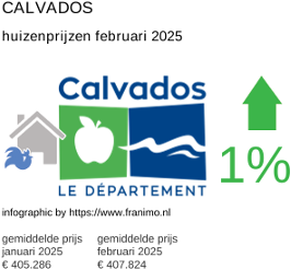 gemiddelde prijs koopwoning in de regio Calvados februari 2025