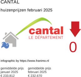 gemiddelde prijs koopwoning in de regio Cantal februari 2025