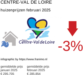 gemiddelde prijs koopwoning in de regio Centre-Val de Loire februari 2025