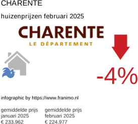 gemiddelde prijs koopwoning in de regio Charente februari 2025
