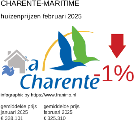 gemiddelde prijs koopwoning in de regio Charente-Maritime februari 2025
